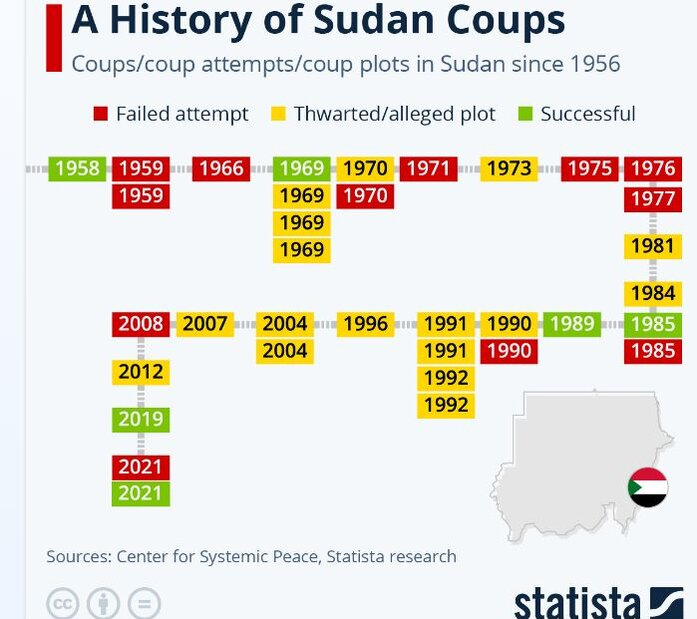 آمار ناگوار ۳۵ کودتا در ۶۷ سال اخیر سودان